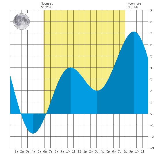 Imperial Beach tide chart for Wednesday, July 13, 2022