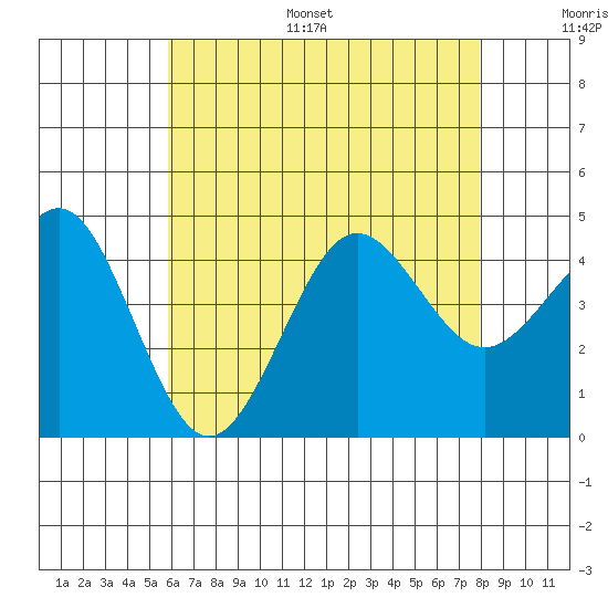 Imperial Beach tide chart for Monday, July 18, 2022