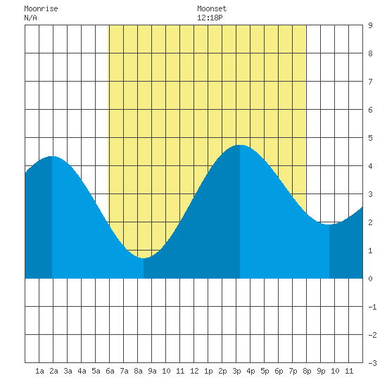 Imperial Beach tide chart for Tuesday, July 19, 2022