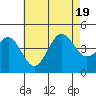 Imperial Beach tide chart for Tuesday, July 19, 2022