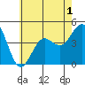 Imperial Beach tide chart for Friday, July 1, 2022