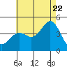 Imperial Beach tide chart for Friday, July 22, 2022