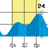 Imperial Beach tide chart for Sunday, July 24, 2022