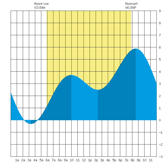 Imperial Beach tide chart for Tuesday, July 26, 2022