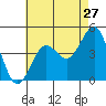 Imperial Beach tide chart for Wednesday, July 27, 2022