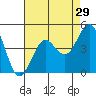 Imperial Beach tide chart for Friday, July 29, 2022