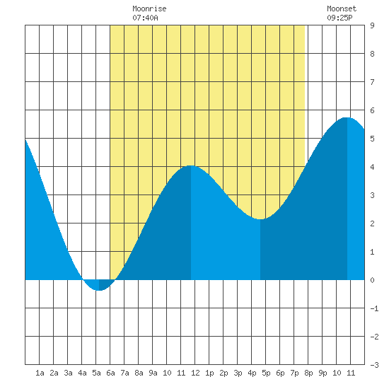 Imperial Beach tide chart for Saturday, July 30, 2022