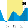 Imperial Beach tide chart for Saturday, July 30, 2022