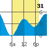 Imperial Beach tide chart for Sunday, July 31, 2022