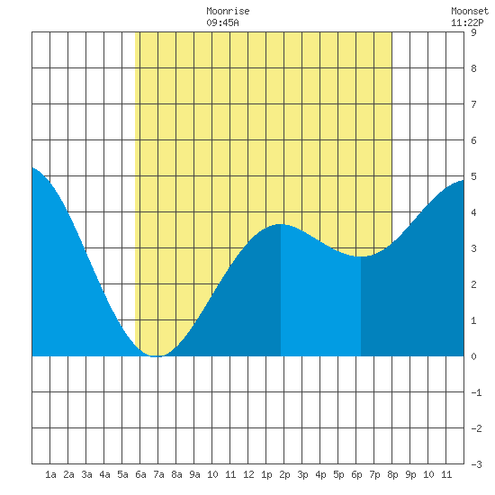 Imperial Beach tide chart for Sunday, July 3, 2022