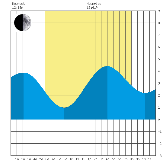 Imperial Beach tide chart for Wednesday, July 6, 2022
