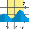 Imperial Beach tide chart for Thursday, July 7, 2022