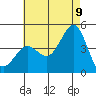 Imperial Beach tide chart for Saturday, July 9, 2022