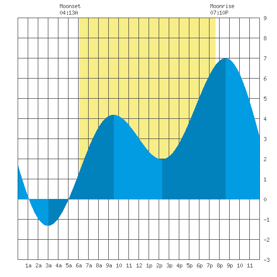 Imperial Beach tide chart for Wednesday, August 10, 2022