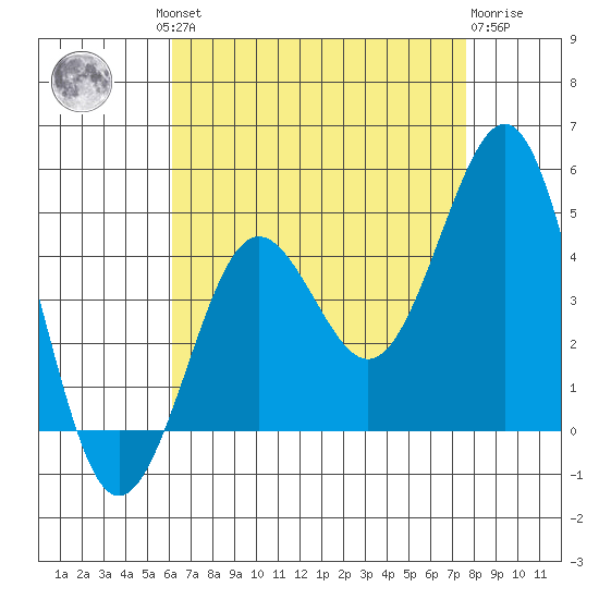 Imperial Beach tide chart for Thursday, August 11, 2022