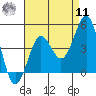 Imperial Beach tide chart for Thursday, August 11, 2022
