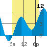 Imperial Beach tide chart for Friday, August 12, 2022