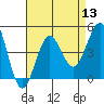 Imperial Beach tide chart for Saturday, August 13, 2022