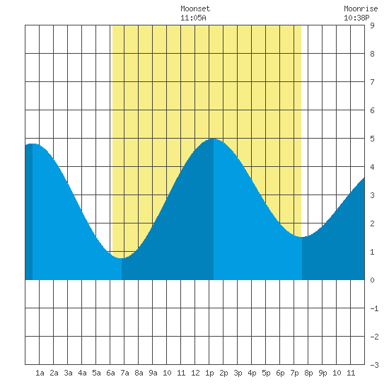 Imperial Beach tide chart for Tuesday, August 16, 2022
