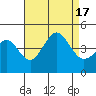 Imperial Beach tide chart for Wednesday, August 17, 2022
