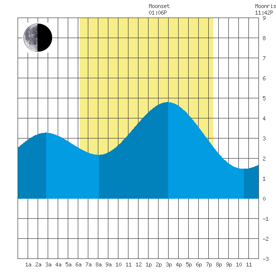 Imperial Beach tide chart for Thursday, August 18, 2022