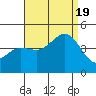 Imperial Beach tide chart for Friday, August 19, 2022