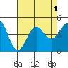 Imperial Beach tide chart for Monday, August 1, 2022