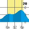 Imperial Beach tide chart for Saturday, August 20, 2022