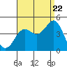 Imperial Beach tide chart for Monday, August 22, 2022
