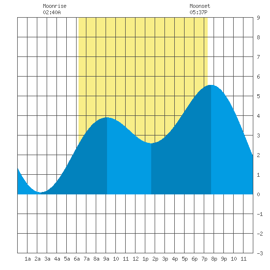 Imperial Beach tide chart for Tuesday, August 23, 2022