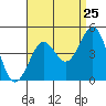 Imperial Beach tide chart for Thursday, August 25, 2022