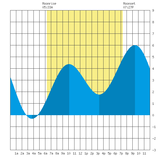 Imperial Beach tide chart for Friday, August 26, 2022