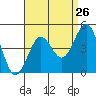 Imperial Beach tide chart for Friday, August 26, 2022