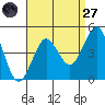 Imperial Beach tide chart for Saturday, August 27, 2022