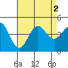 Imperial Beach tide chart for Tuesday, August 2, 2022
