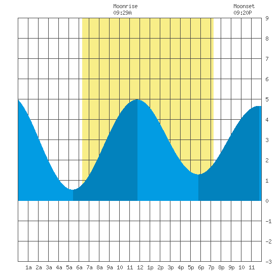 Imperial Beach tide chart for Tuesday, August 30, 2022