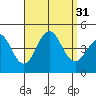 Imperial Beach tide chart for Wednesday, August 31, 2022