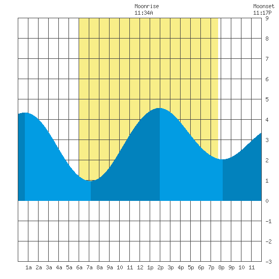 Imperial Beach tide chart for Wednesday, August 3, 2022