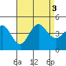 Imperial Beach tide chart for Wednesday, August 3, 2022
