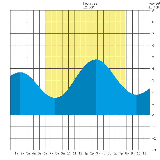 Imperial Beach tide chart for Thursday, August 4, 2022