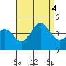 Imperial Beach tide chart for Thursday, August 4, 2022