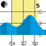 Imperial Beach tide chart for Friday, August 5, 2022