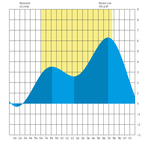 Imperial Beach tide chart for Monday, August 8, 2022