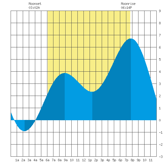 Imperial Beach tide chart for Tuesday, August 9, 2022