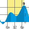Imperial Beach tide chart for Tuesday, August 9, 2022