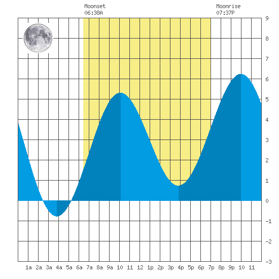 Imperial Beach tide chart for Saturday, September 10, 2022