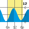Imperial Beach tide chart for Monday, September 12, 2022