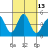Imperial Beach tide chart for Tuesday, September 13, 2022