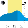Imperial Beach tide chart for Saturday, September 17, 2022