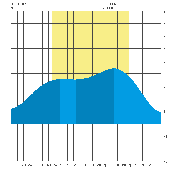 Imperial Beach tide chart for Sunday, September 18, 2022